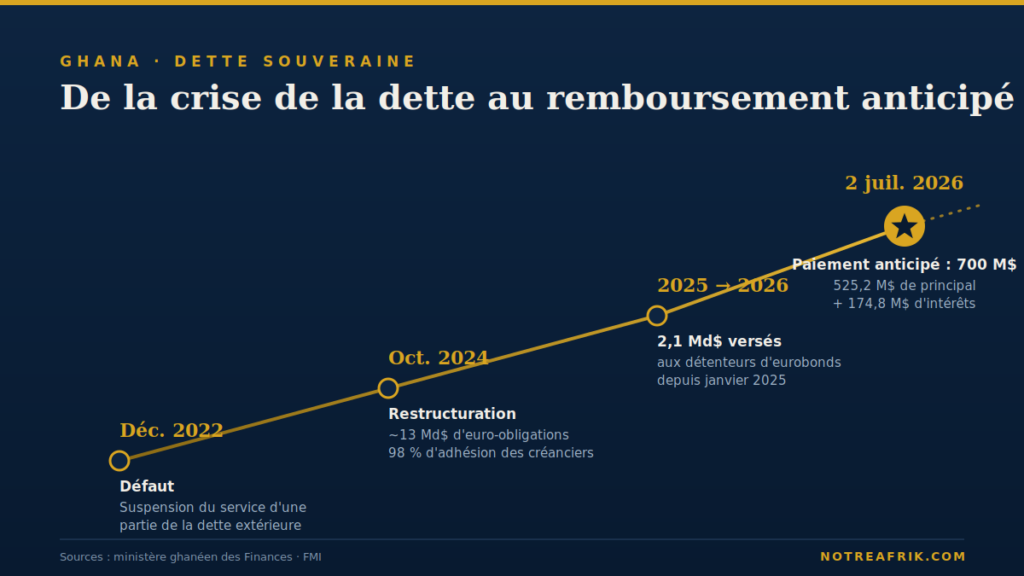 infographie de la dette du Ghana