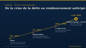 infographie de la dette du Ghana