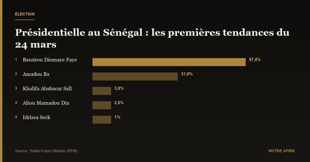 Sénégal : les premières tendances placent Diomaye en tête