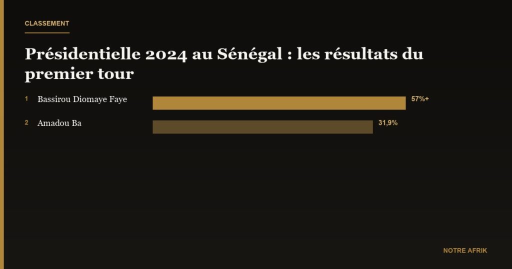 Sénégal : Amadou BA s’incline face à Bassirou DIOMAYE FAYE