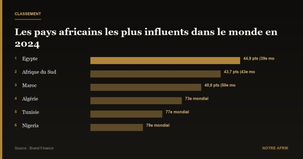 Afrik Buzz : L'Egypte, l'Afrique du Sud et le Maroc dans le top 50 des pays les plus influents du monde