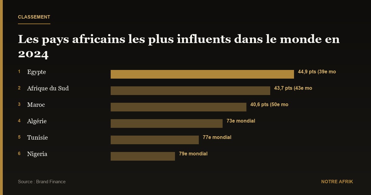 Afrik Buzz : L'Egypte, l'Afrique du Sud et le Maroc dans le top 50 des pays les plus influents du monde