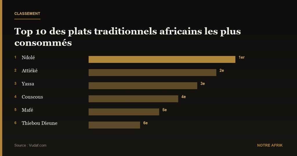 AfrikBuzz : le Ndolé est le plat africain le plus consommé