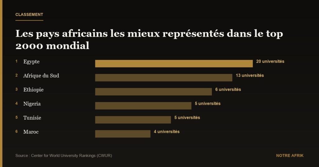 Classement : 59 écoles africaines dans le palmarès des 2000 meilleures universités du monde