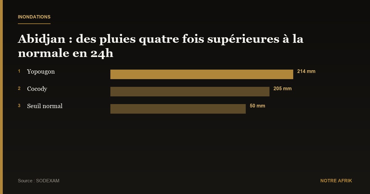Côte d’Ivoire : de fortes pluies font cinq morts à Abidjan