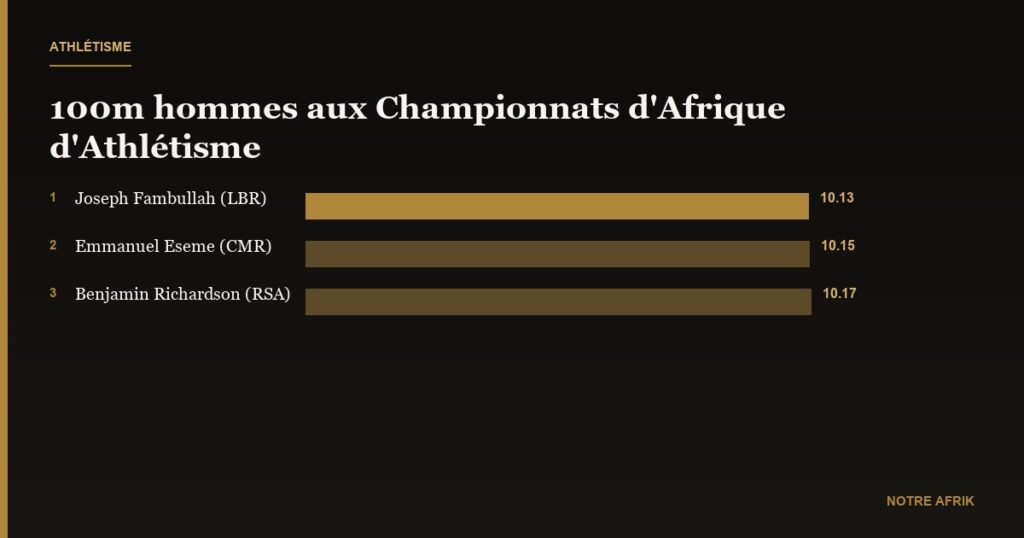 Championnats d’Afrique d’Athlétisme : Emmanuel Eseme médaillé d’argent du 100m