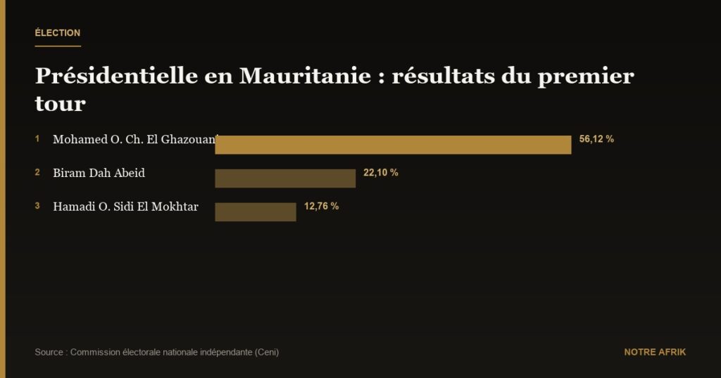 Mauritanie : Mohamed Ould Cheikh El Ghazouani en tête de l’élection présidentielle