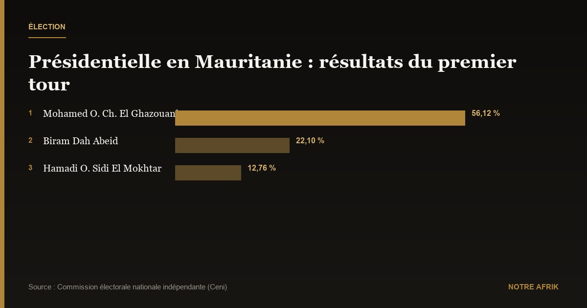 Mauritanie : Mohamed Ould Cheikh El Ghazouani en tête de l’élection présidentielle