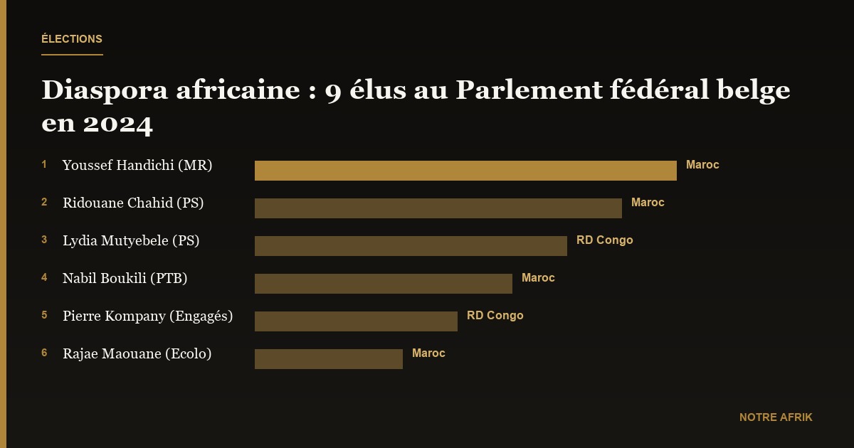 Belgique : la diaspora africaine s’affirme en politique