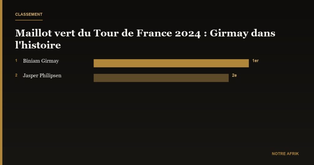 Erythrée : Biniam Girmay remporte le maillot vert au Tour de France