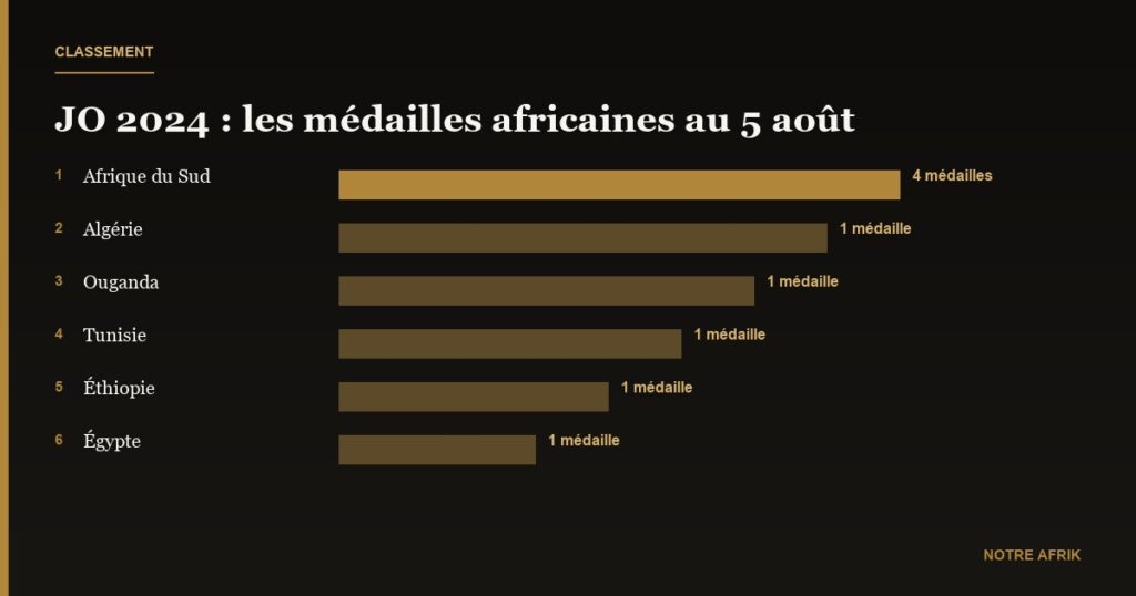 J.O 2024 : Sept pays africains comptabilisent 10 médailles