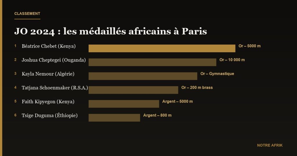 J.O 2024 : treize athlètes africains médaillés