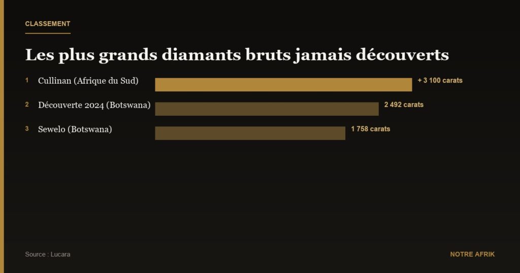 Découverte : le deuxième plus gros diamant au monde trouvé au Botswana