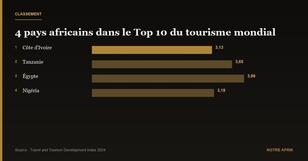 Tourisme et voyages : 4 pays africains dans le Top 10