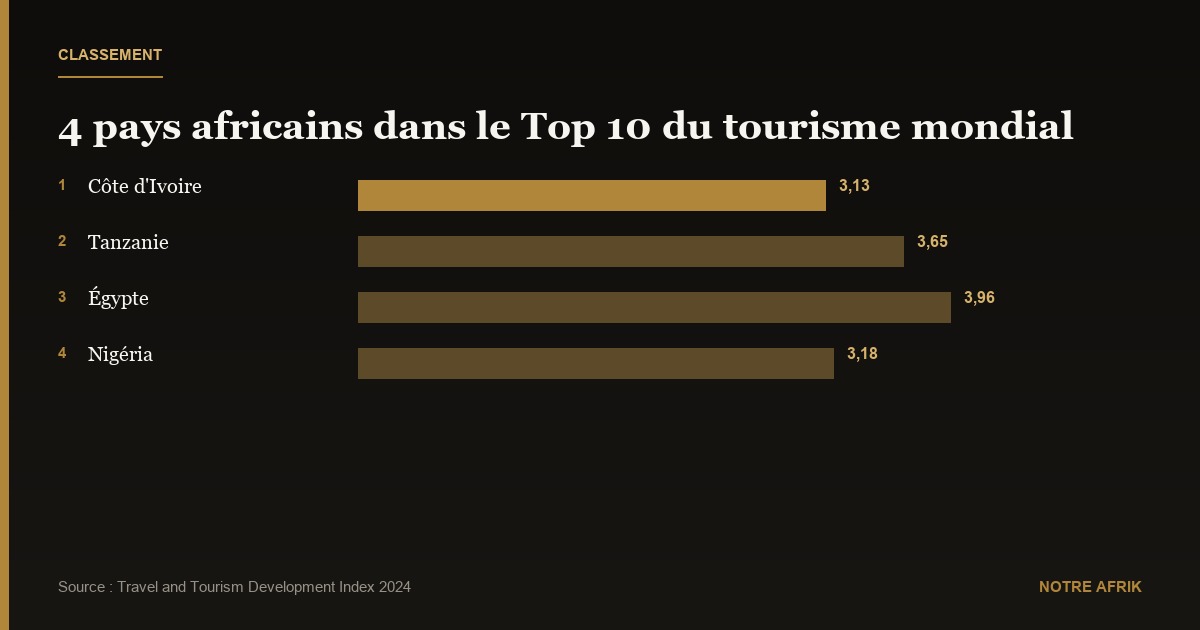 Tourisme et voyages : 4 pays africains dans le Top 10
