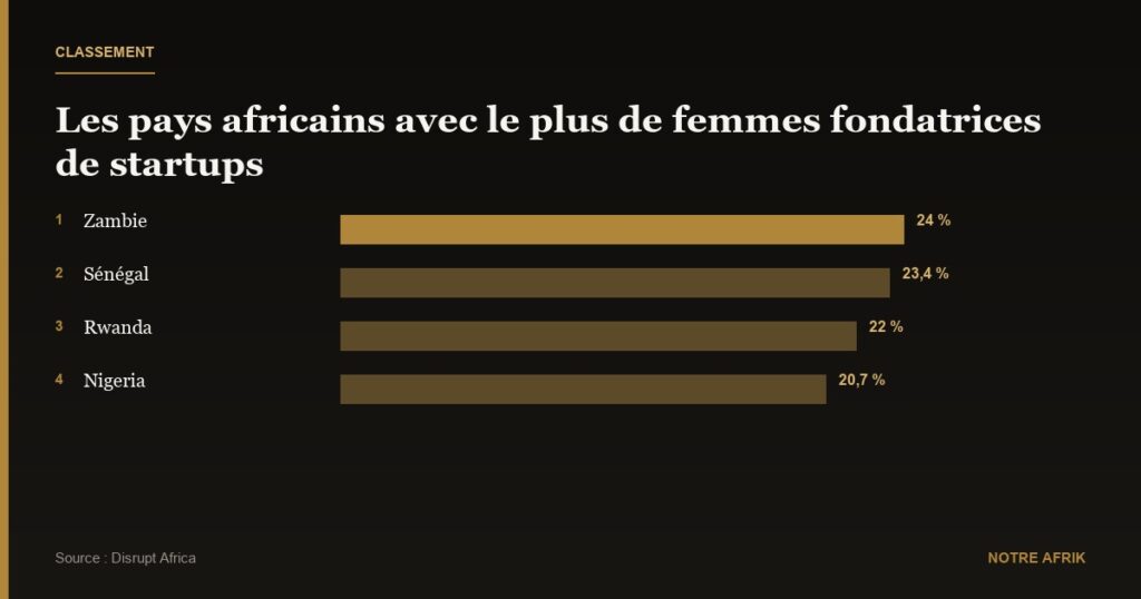 Afrique : seulement 17,3% de startups ont été fondées par des femmes