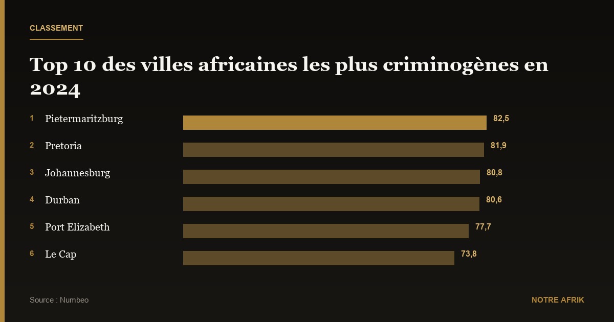 Afrique : top 10 des villes les plus criminogènes en mi-2024