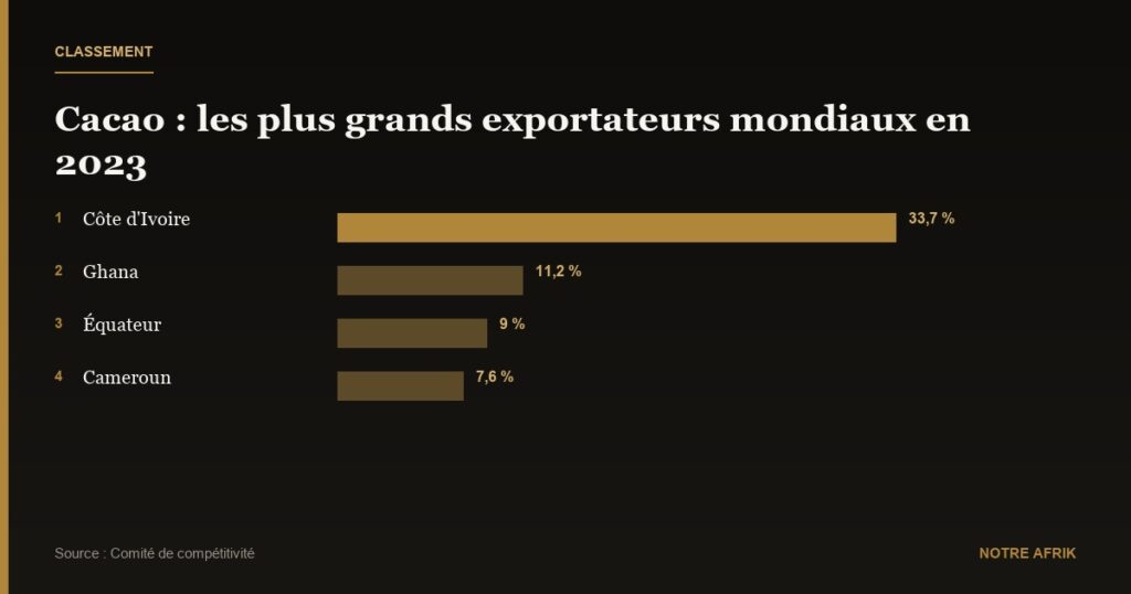 Cacao : le Cameroun désormais quatrième exportateur au monde