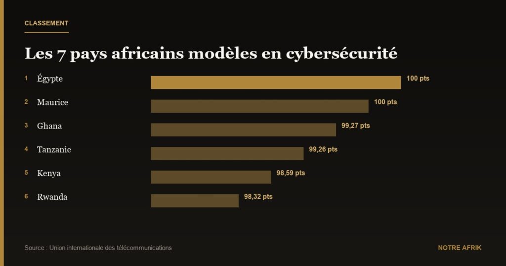 Cybersécurité : 7 pays africains parmi les modèles à suivre