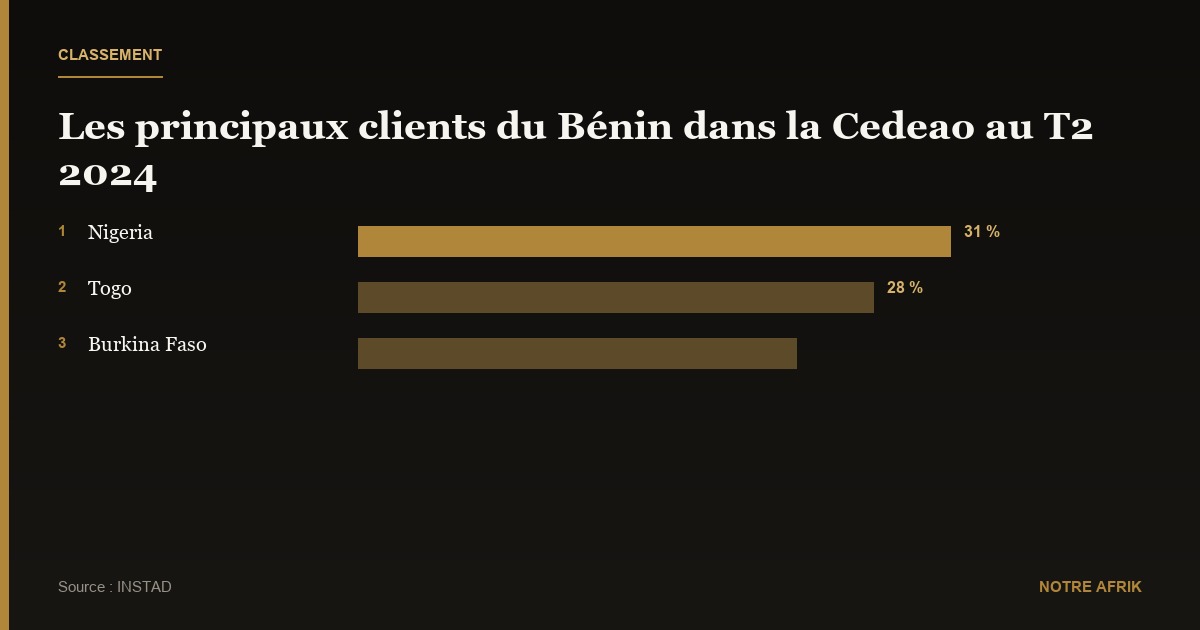 Bénin : augmentation de 40,07 % des exportations vers la Cedeao
