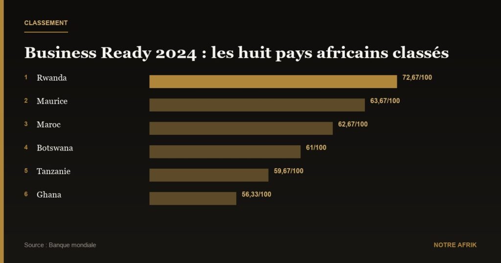 Business Ready 2024 : huit pays africains classés dans ce rapport de la Banque mondiale