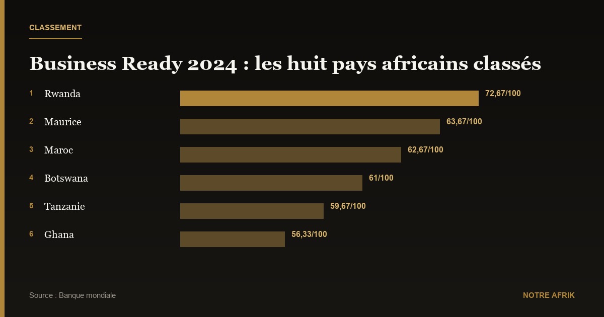 Business Ready 2024 : huit pays africains classés dans ce rapport de la Banque mondiale
