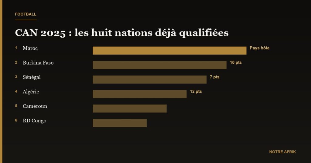 CAN 2025 : déjà huit nations qualifiées