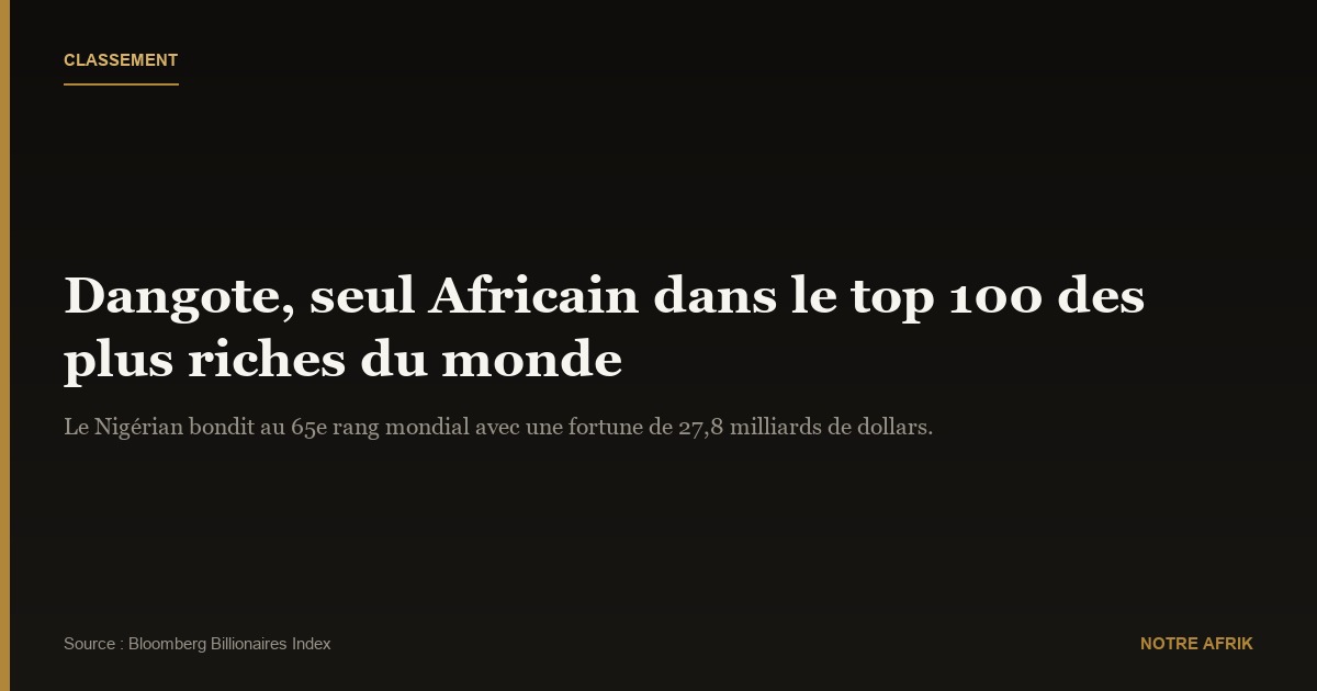 Finance : Aliko Dangote est le seul Africain dans le classement des 100 plus riches du monde