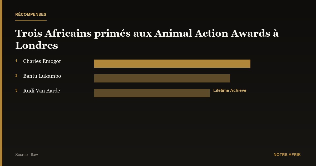 Récompenses : trois Africains reçoivent un Animal Action Awards à Londres