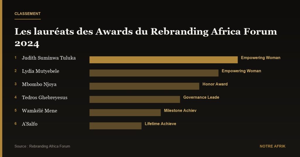 Rebranding Africa Forum : des leaders africains célébrés à Bruxelles
