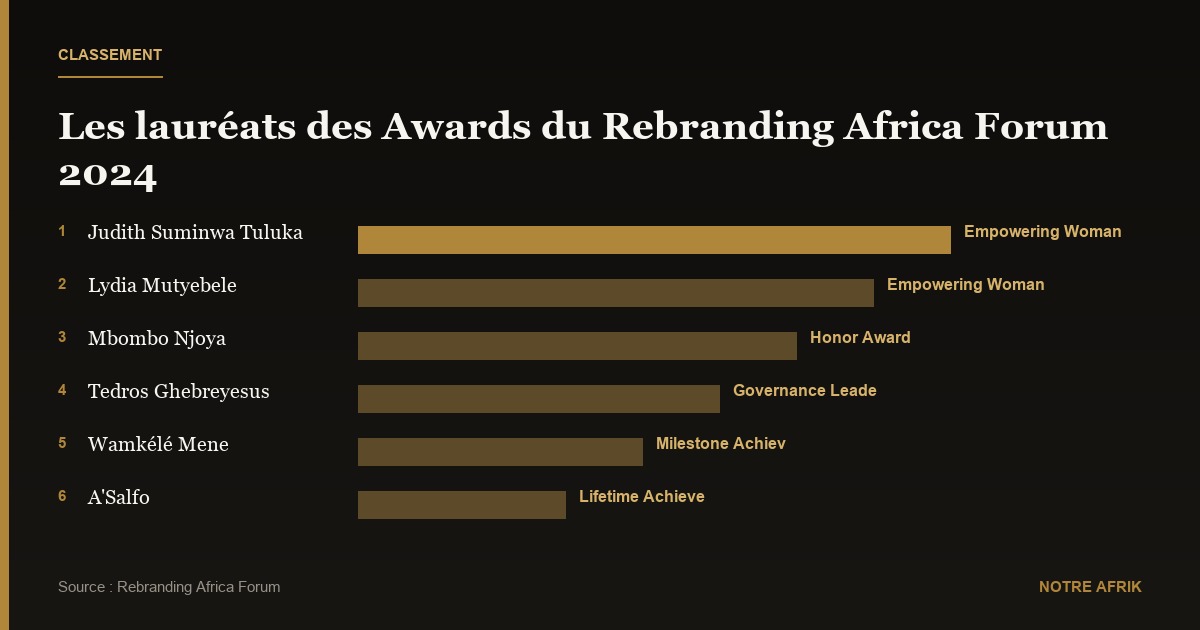 Rebranding Africa Forum : des leaders africains célébrés à Bruxelles