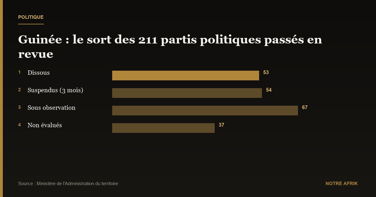 Guinée: les autorités mettent les principaux partis "sous observation"