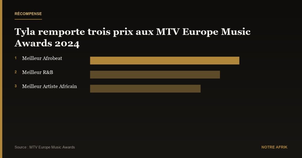 Récompense : la Sud-africaine Tyla remporte trois prix aux MTV Europe Music Awards 2024