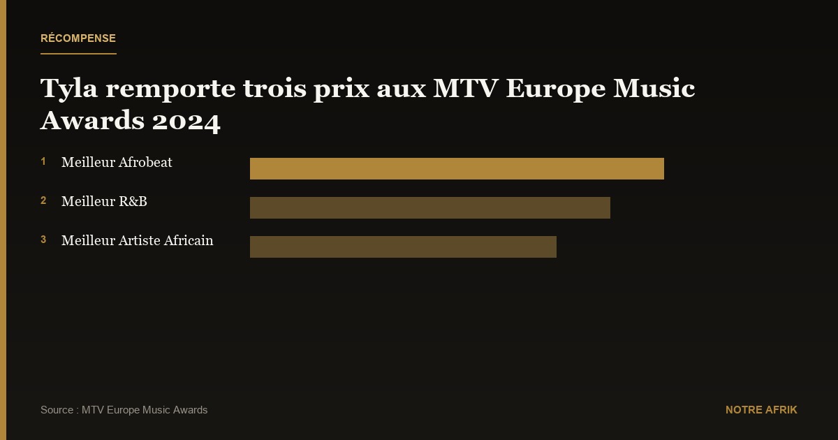 Récompense : la Sud-africaine Tyla remporte trois prix aux MTV Europe Music Awards 2024