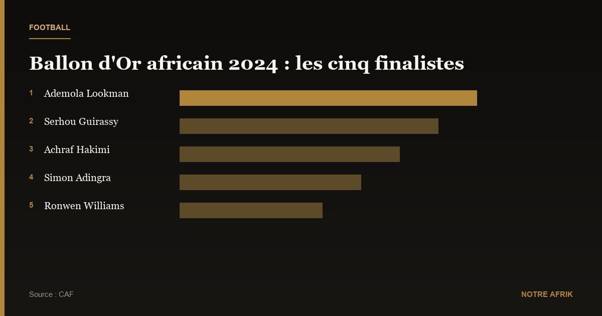 Ballon d'Or africain : les cinq finalistes sont connus
