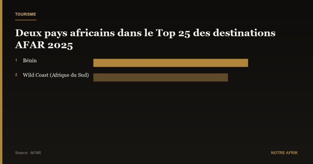Tourisme : deux pays africains dans le Top 25 des destinations AFAR 2025