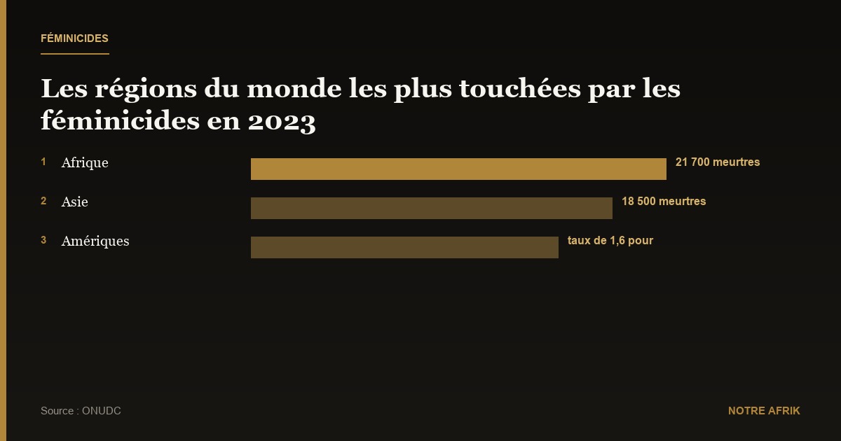 Afrique : près de 21 700 femmes victimes de féminicide en 2023