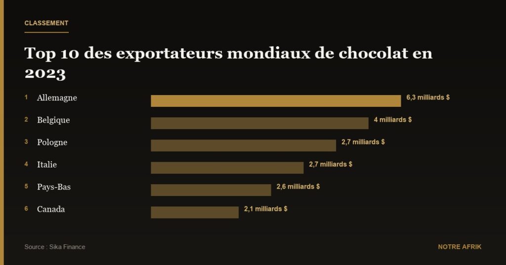 Exportation de chocolat : aucun pays africain dans le top 10 mondial en 2023