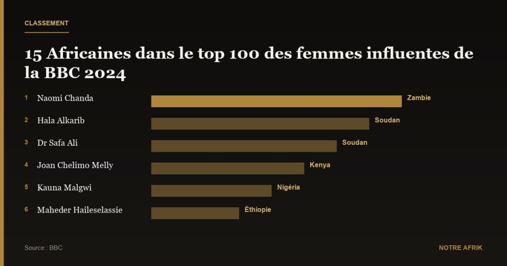 Classement : 15 Africaines parmi les 100 femmes inspirantes et influentes du monde en 2024