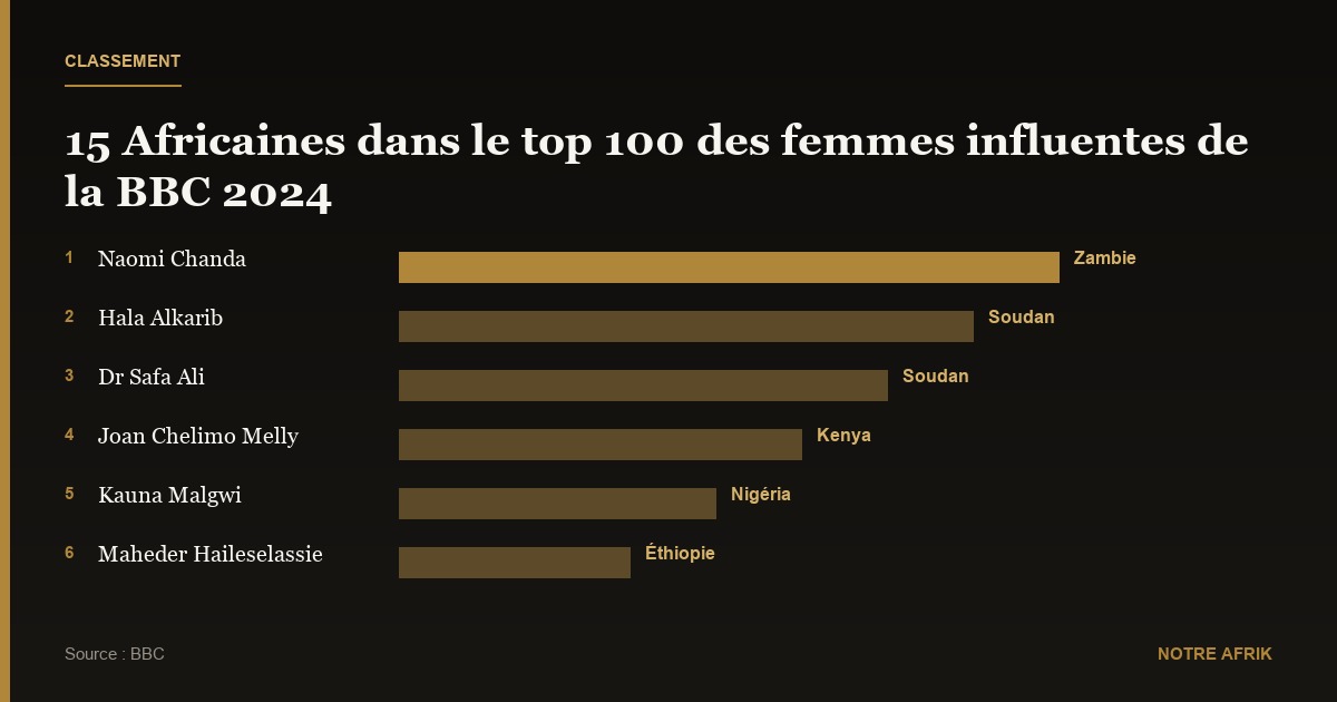 Classement : 15 Africaines parmi les 100 femmes inspirantes et influentes du monde en 2024