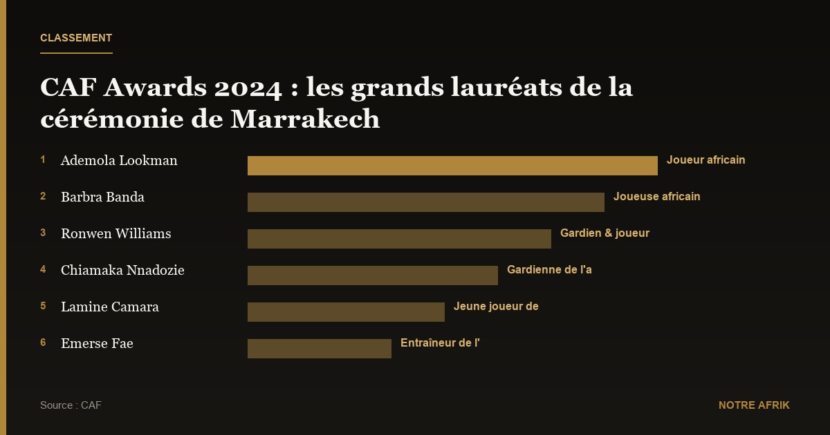 CAF Awards 2024 : Lookman, Banda et Williams couronnés