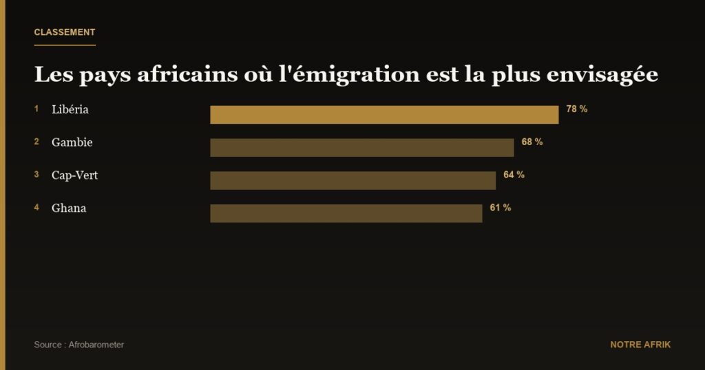 Afrique : près de la moitié de la population envisage l'émigration selon Afrobarometer