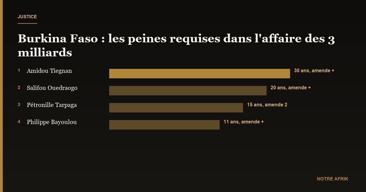 Burkina Faso : le verdict dans l’affaire des 3 milliards attendu ce 24 décembre 2024
