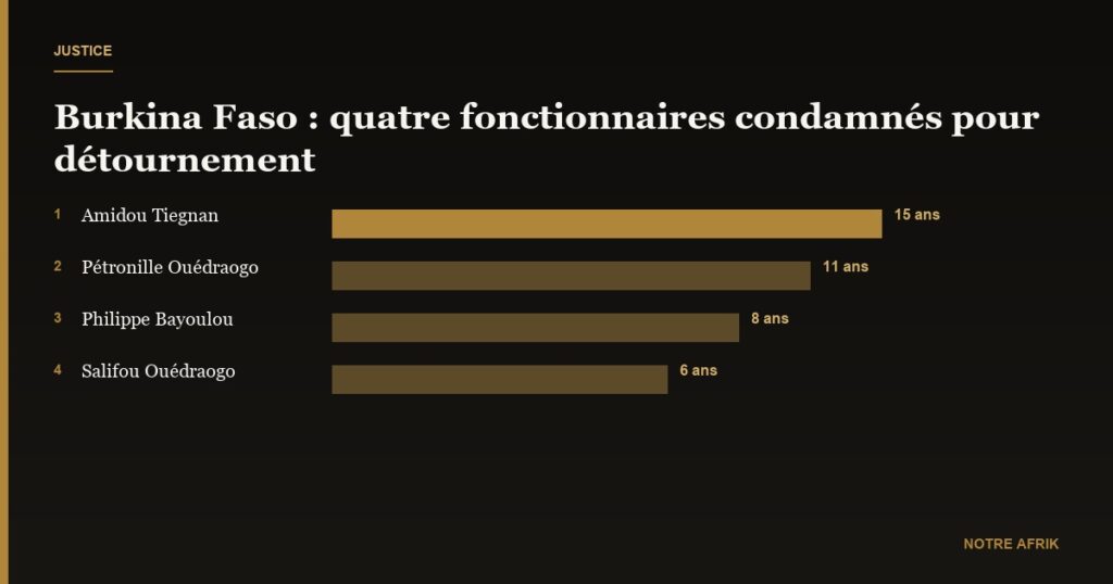 Burkina Faso : quatre fonctionnaires condamnés entre six et quinze ans de prison ferme
