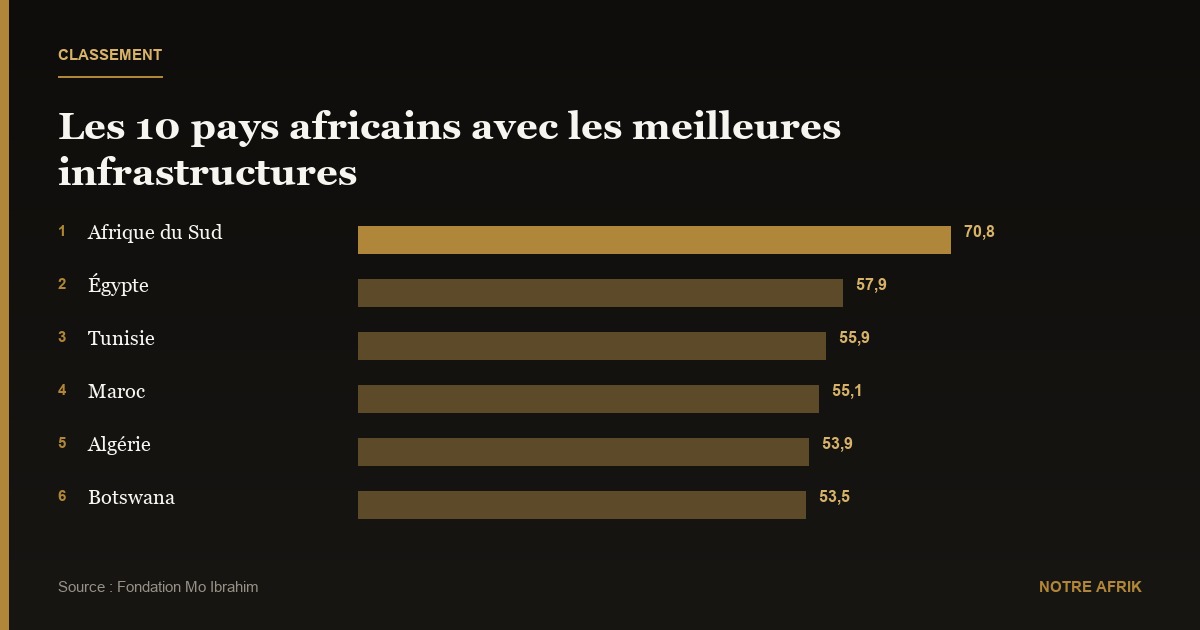 Classement : les 10 pays africains avec les meilleures infrastructures
