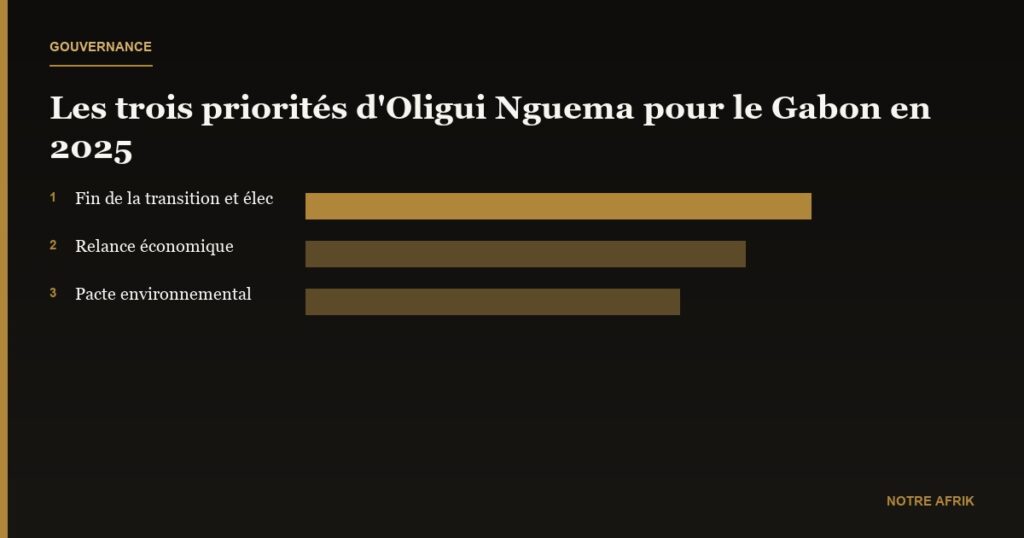 Gabon : Oligui Nguema fixe les priorités du gouvernement pour 2025