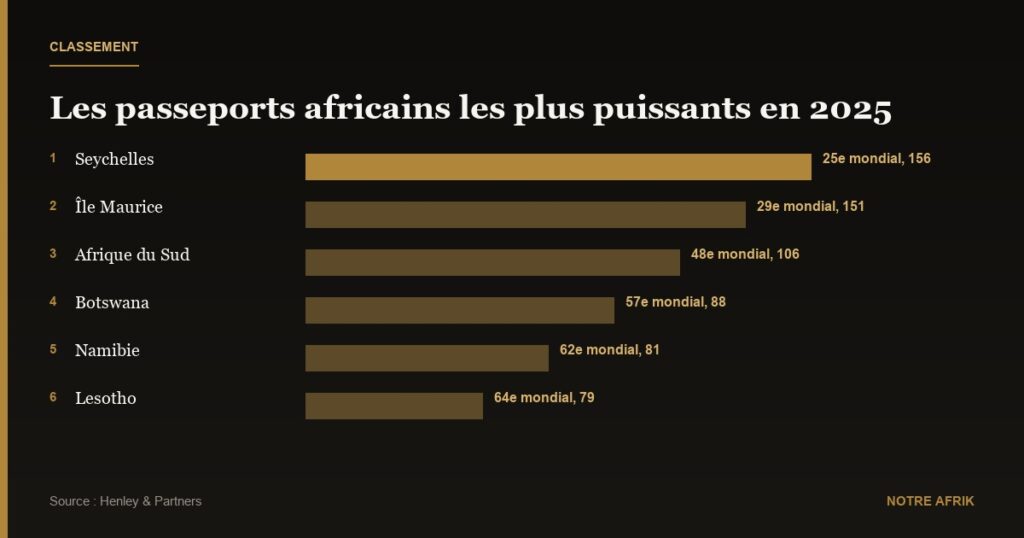 Classement : trois passeports africains dans le Top 50 des plus puissants