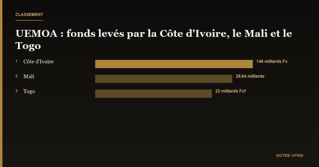 UEMOA : la Côte d’Ivoire, le Mali et le Togo lèvent près de 200 milliards Fcfa en une semaine