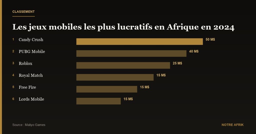 Afrique : le marché des jeux vidéo génère plus d’un milliard de dollars de revenus en 2024