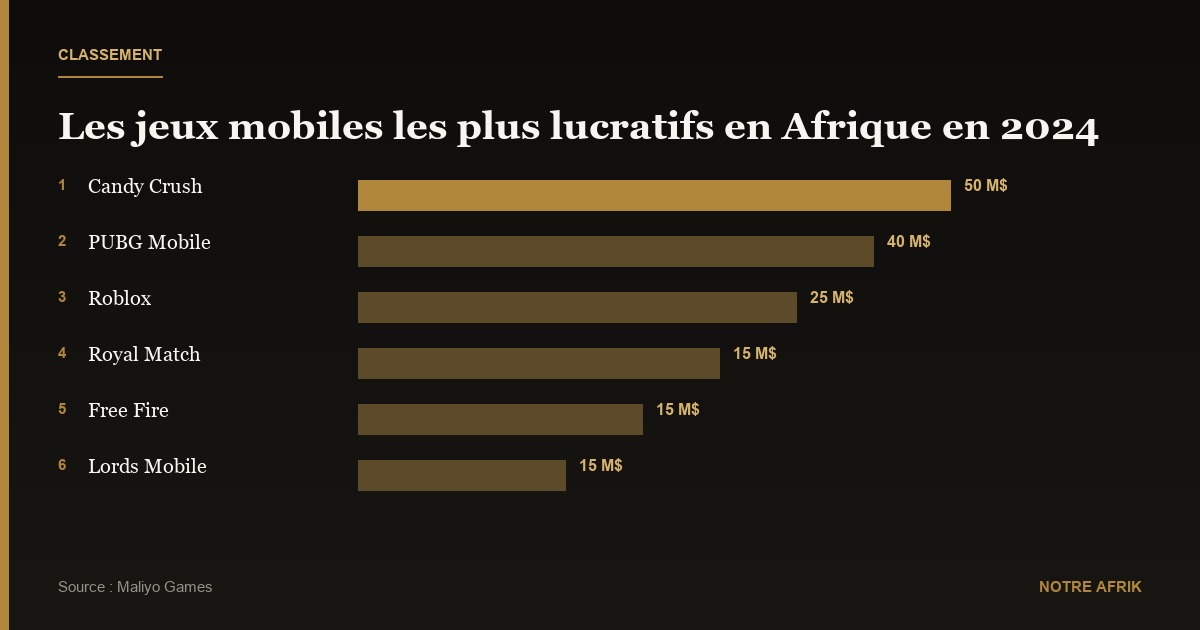 Afrique : le marché des jeux vidéo génère plus d’un milliard de dollars de revenus en 2024